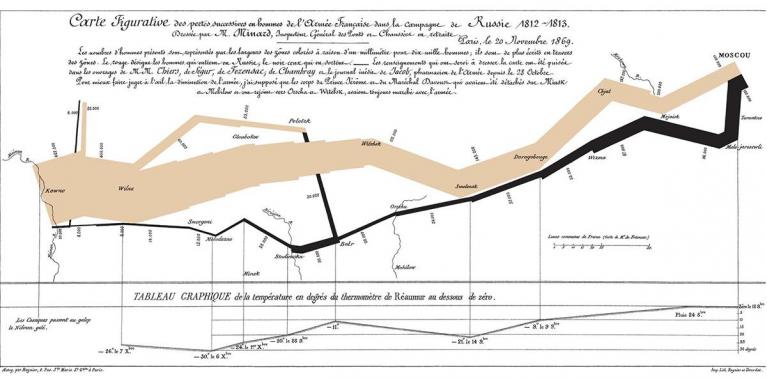 Charles Joseph Minard, mappa di dati della campagna di Russia condotta da Napoleone nel 1812. La mappa che Minard disegna nel 1869 rende visibili sei tipi di dati: il numero delle truppe napoleoniche, latitudine e longitudine, la temperatura, la distanza percorsa, il senso di marcia, la posizione relativa in giorni precisi.