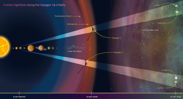 Nasa, Voyager 1
