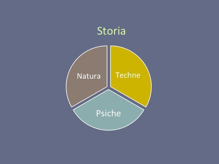 Componenti della creatività della storia.