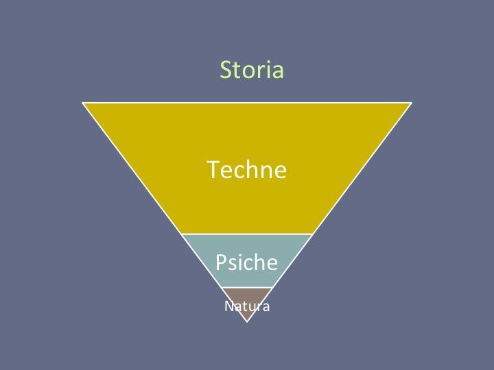 Lo stato attuale della creatività della Storia.