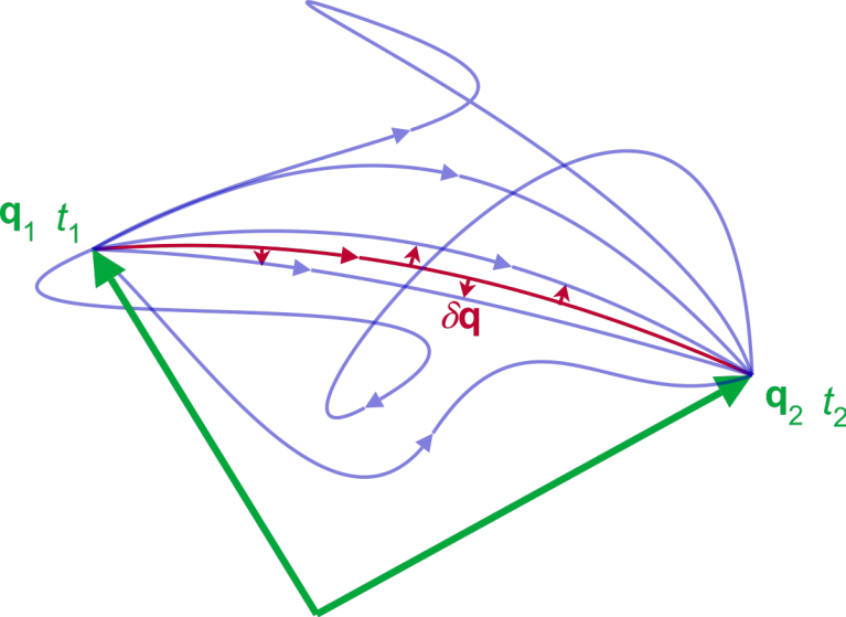 Illustrazione del principio di minima azione (dati i due stati di un sistema in momenti diversi t1 e t2, q indica il percorso, il mutamento del sistema che richiede la minima quantità di azione).