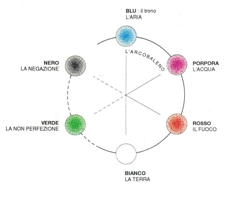 Il sistema dei colori della Kabbalah in Narciso Sivestrini et al., Farbsysteme in Kunst und Wissenschaft, Dumont, Köln 1998.