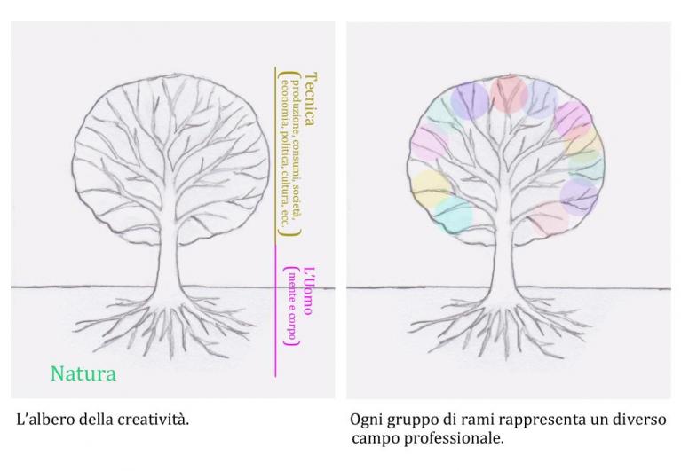L’albero della creatività Ogni gruppo di rami rappresenta un diverso campo professionale
