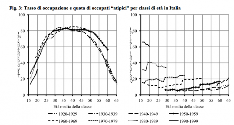 Tasso di occupazione e quota di occupati “atipici” per classi di età in Italia.