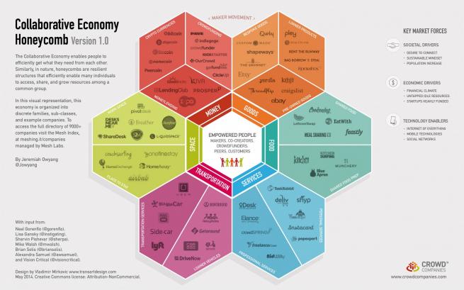 sharing economy graph