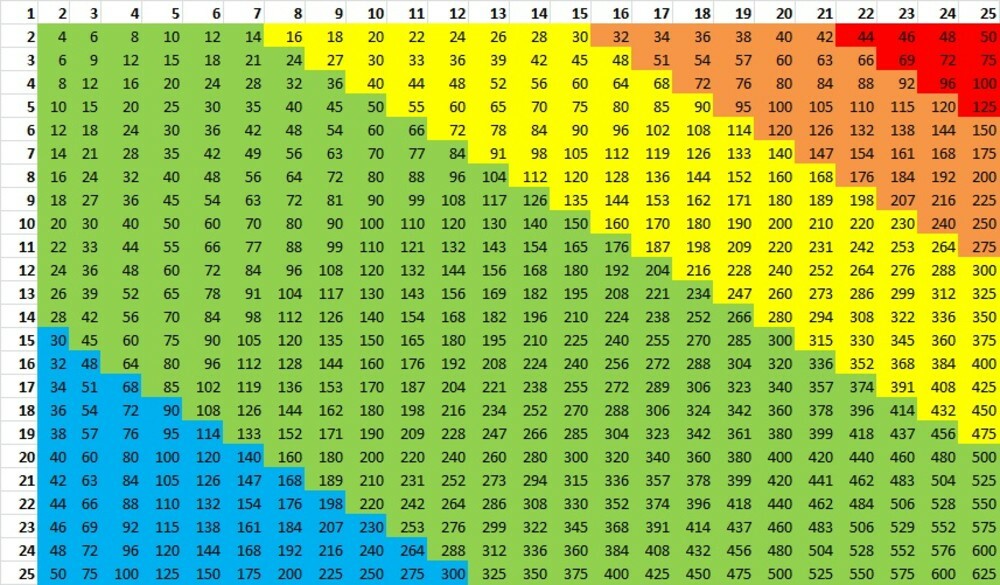 Various sizes are provided need a printable multiplication chart? 
