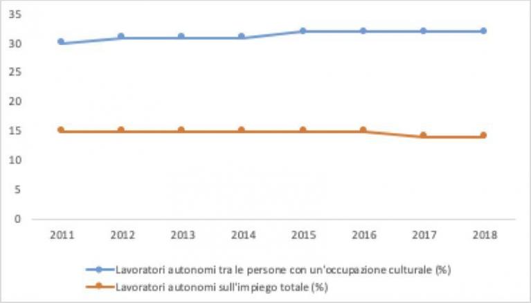 Lavoratori autonomi in cultura e nel totale dell’economia (UE-27, 2011-2018). Fonte: Eurostat, EU’s Labour Force Survey.  