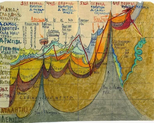 Andrej Belyj (Boris Nikolaevič Bugaev; Mosca 1880-1934), Schema storiosofico. Cikis-Dziri, Georgia, 1927